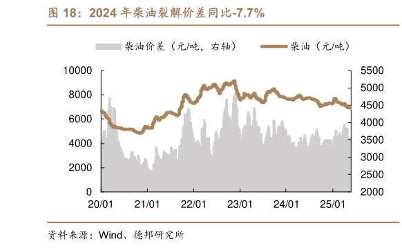 各位网友请教一下2024 年柴油裂解价差同比-7.7%