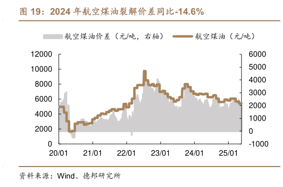 我想了解一下2024 年航空煤油裂解价差同比-14.6%