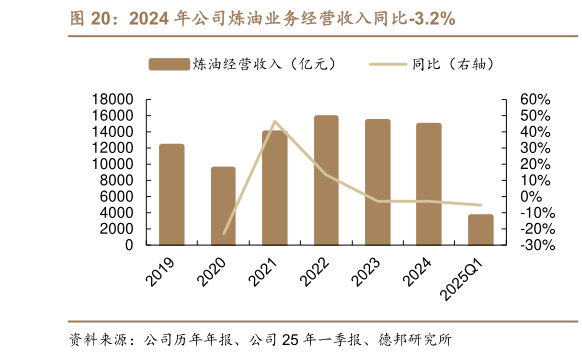 如何看待2024 年公司炼油业务经营收入同比-3.2%