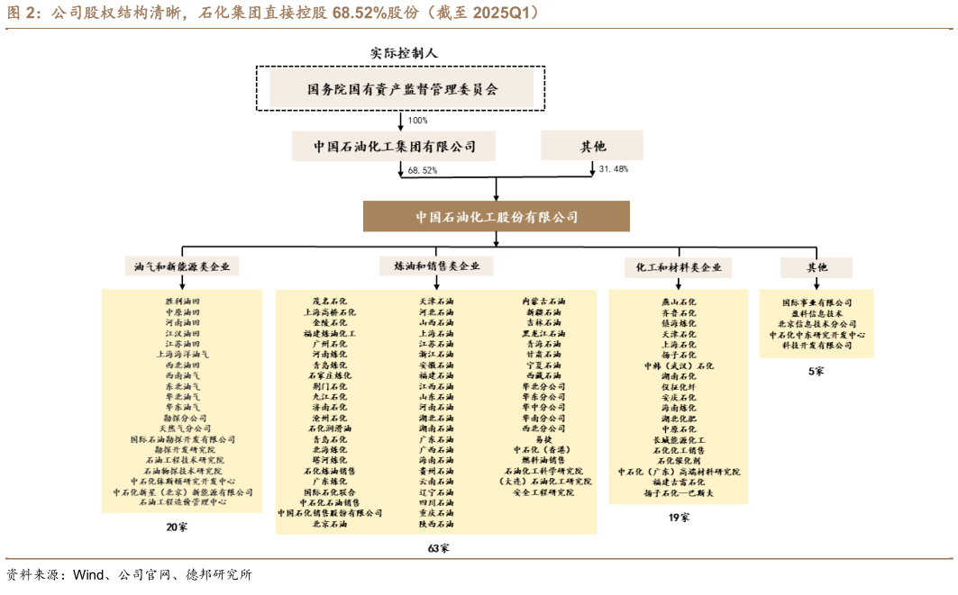 如何了解公司股权结构清晰，石化集团直接控股 68.52%股份（截至 2025Q1）
