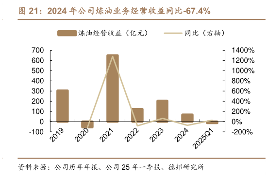 谁能回答2024 年公司炼油业务经营收益同比-67.4%