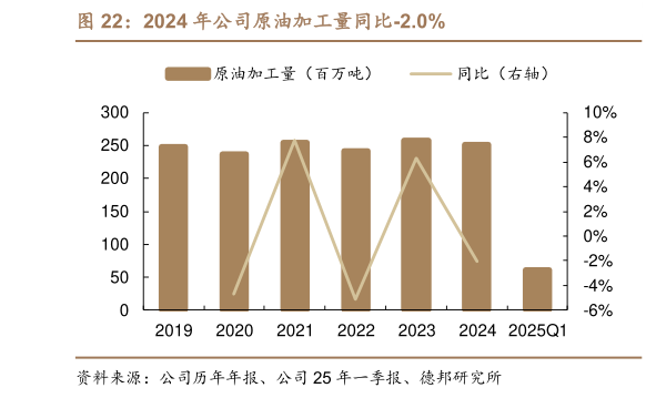 请问一下2024 年公司原油加工量同比-2.0%