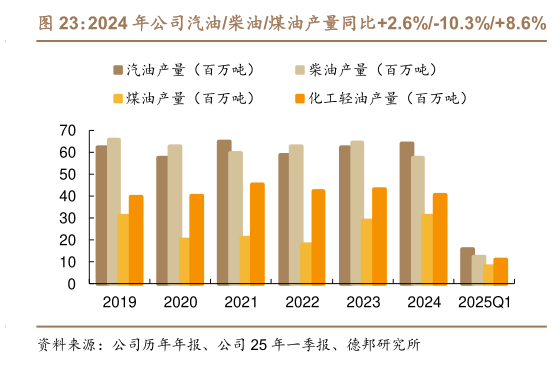 如何解释2024 年公司汽油柴油煤油产量同比2.6%-10.3%8.6%
