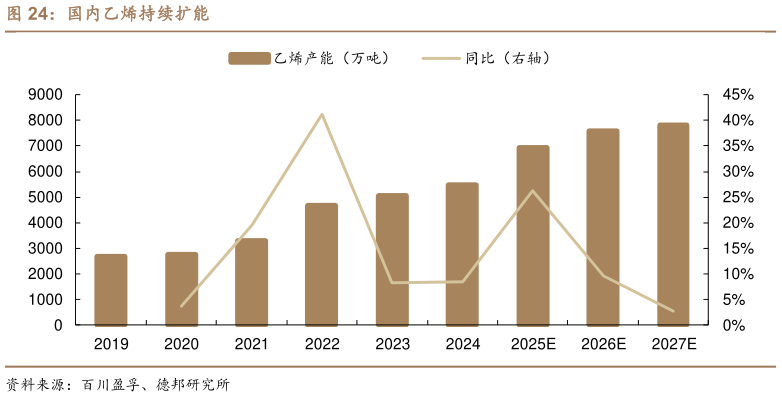 一起讨论下国内乙烯持续扩能