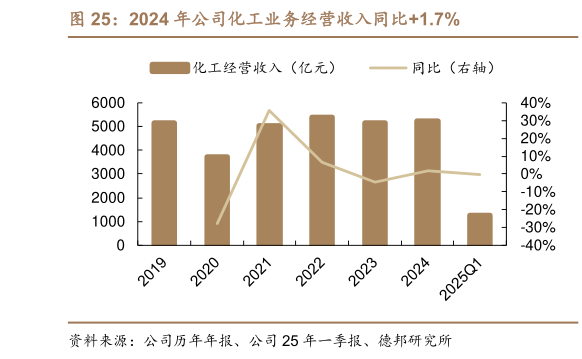 你知道2024 年公司化工业务经营收入同比1.7%