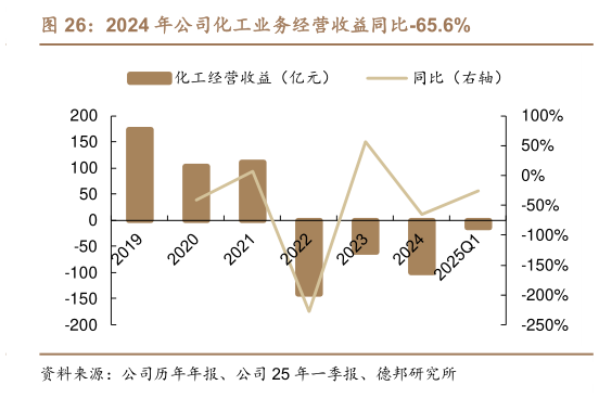 咨询大家2024 年公司化工业务经营收益同比-65.6%