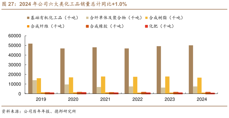 如何了解2024 年公司六大类化工品销量总计同比1.0%