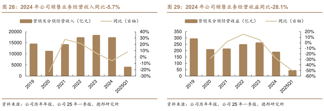 我想了解一下2024 年公司销售业务经营收入同比-5.7%2024 年公司销售业务经营收益同比-28.1%