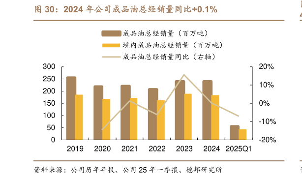 请问一下2024 年公司成品油总经销量同比0.1%