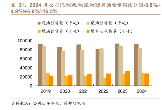如何看待2024 年公司汽油柴油煤油燃料油销量同比分别-0.8%-
