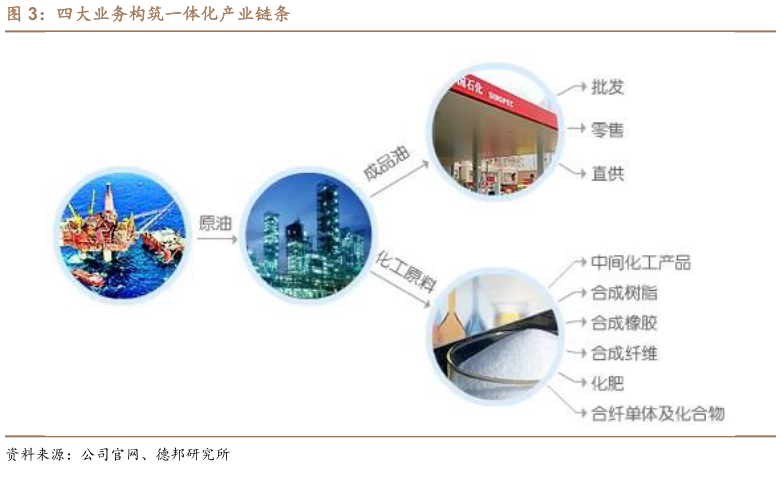 如何解释四大业务构筑一体化产业链条