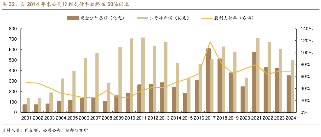 谁知道自 2014 年来公司股利支付率始终在 50%以上