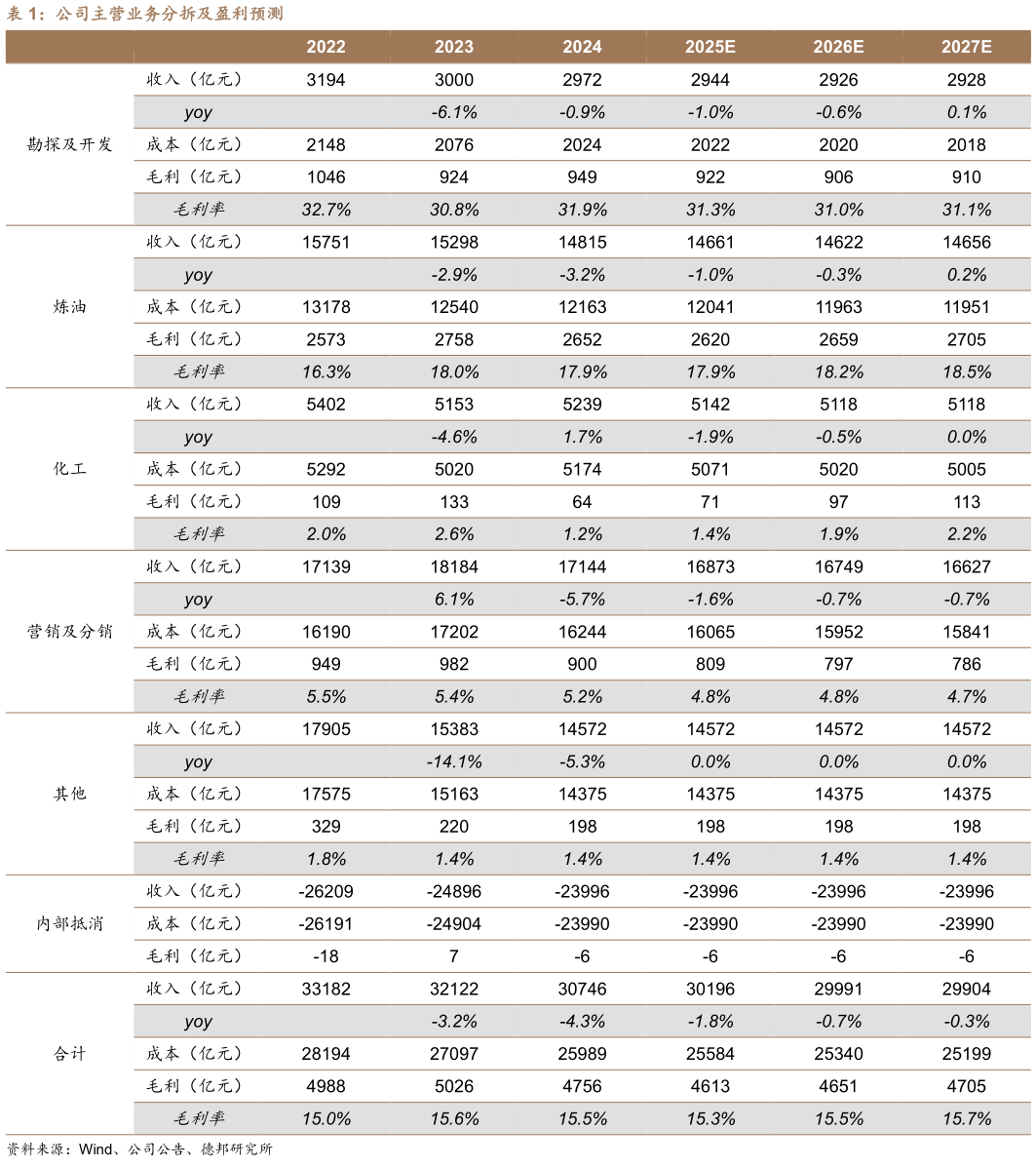 一起讨论下公司主营业务分拆及盈利预测