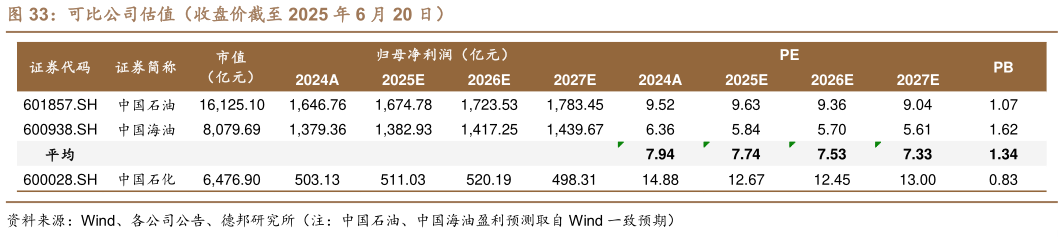 如何才能可比公司估值（收盘价截至 2025 年 6 月 20 日）