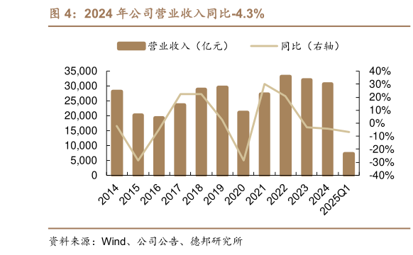 如何了解2024 年公司营业收入同比-4.3%