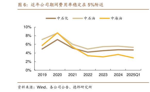 如何了解近年公司期间费用率稳定在 5%附近