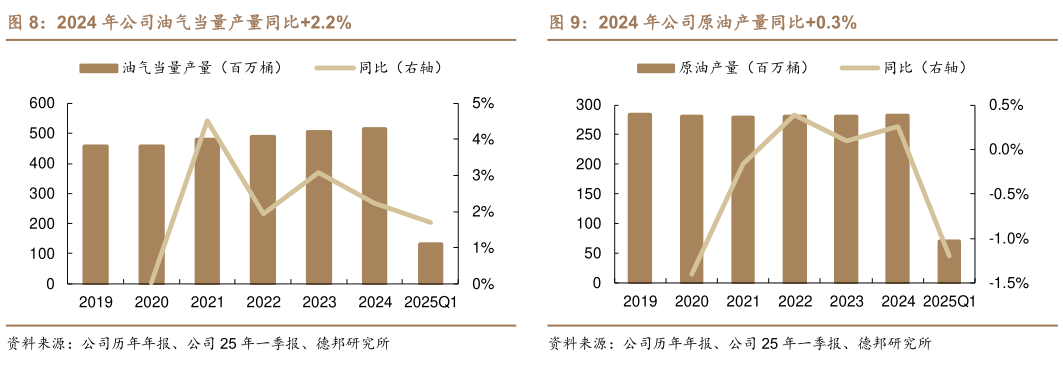 咨询下各位2024 年公司油气当量产量同比2.2%2024 年公司原油产量同比0.3%
