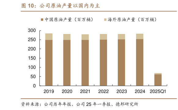 如何了解公司原油产量以国内为主