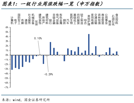 你知道一级行业周涨跌幅一览(申万指数)?