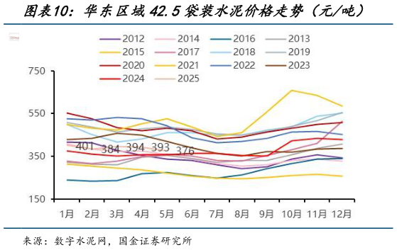 怎样理解华东区域42.5袋装水泥价格走势(元吨)?