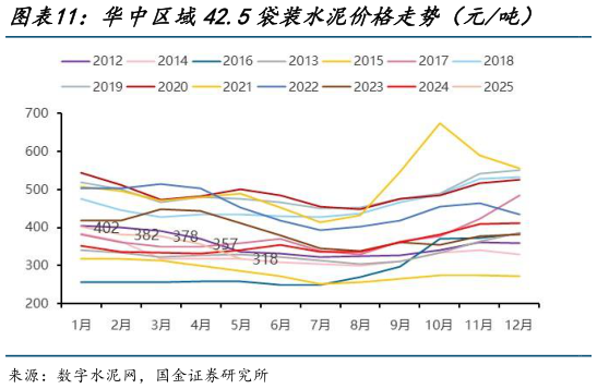 我想了解一下华中区域42.5袋装水泥价格走势(元吨) 华南区域42.5袋装水泥价格走势(元吨)?