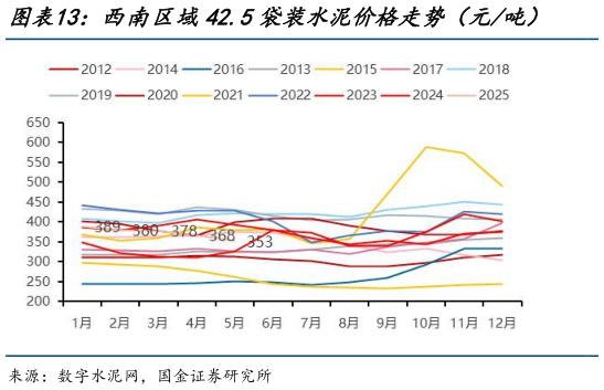 各位网友请教一下西南区域42.5袋装水泥价格走势(元吨) 西北区域42.5袋装水泥价格走势(元吨)?