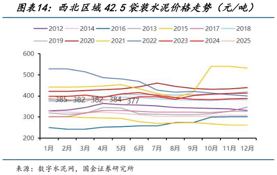如何了解西北区域42.5袋装水泥价格走势(元吨)?