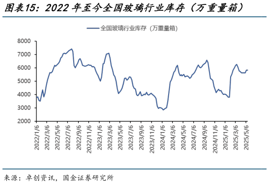 如何才能2022年至今全国玻璃行业库存(万重量箱) 2022年至今全国玻璃均价(元吨)(周均价)?
