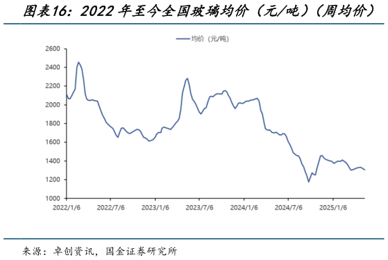 咨询大家2022年至今全国玻璃均价(元吨)(周均价)?