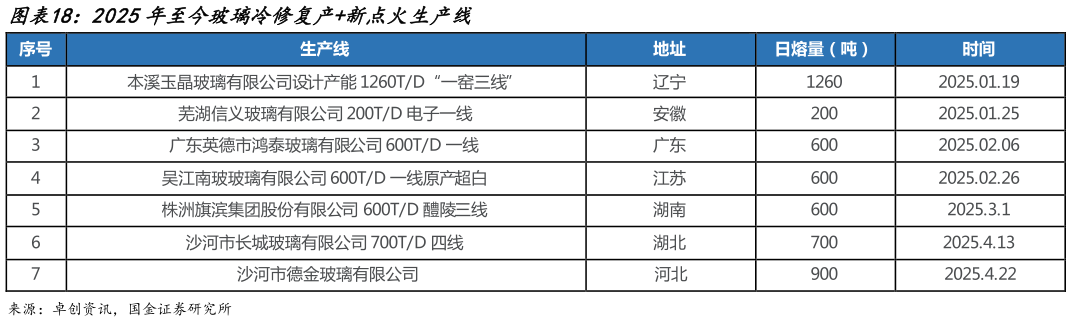 咨询大家2025年至今玻璃冷修复产新点火生产线?