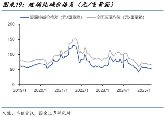 如何了解玻璃纯碱价格差(元重量箱)?