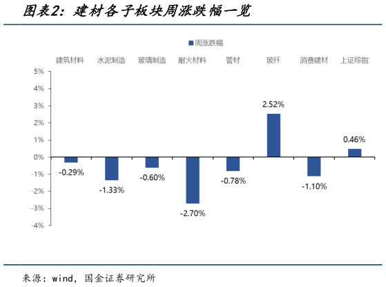 如何看待建材各子板块周涨跌幅一览?