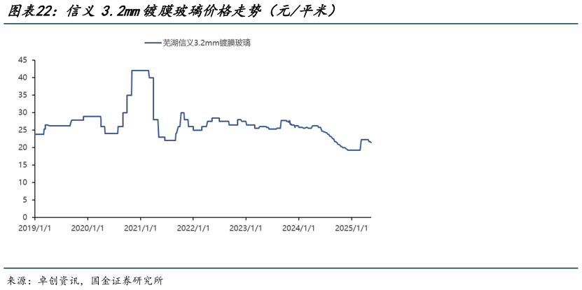 一起讨论下信义3.2mm镀膜玻璃价格走势(元平米)?