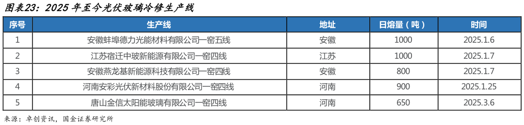 请问一下2025年至今光伏玻璃冷修生产线?