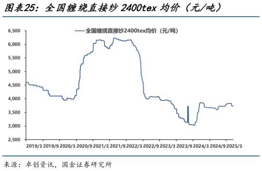 如何看待全国缠绕直接纱2400tex均价(元吨)?