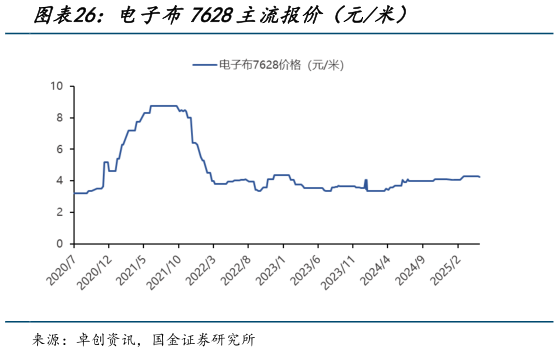一起讨论下电子布7628主流报价(元米)?