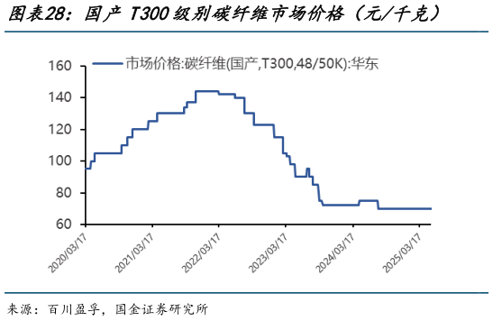 如何了解国产T300级别碳纤维市场价格(元千克) 国产T700级别碳纤维市场价格(元千克)?