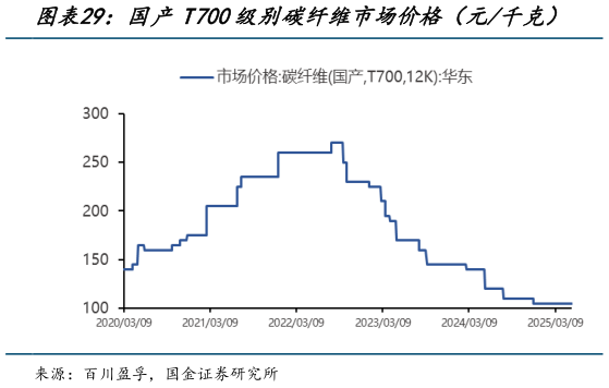 谁知道国产T700级别碳纤维市场价格(元千克)?