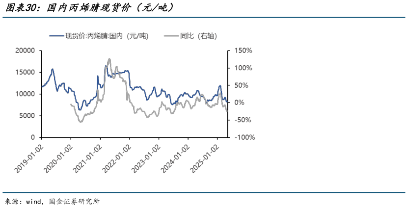 想关注一下国内丙烯腈现货价(元吨)?