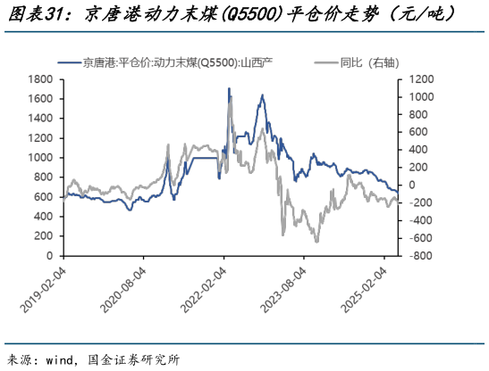 我想了解一下京唐港动力末煤Q5500平仓价走势(元吨) 道路沥青价格(元吨)?