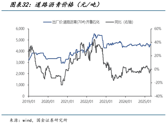 如何了解道路沥青价格(元吨)?