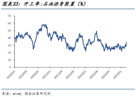 如何看待开工率:石油沥青装置(%)?
