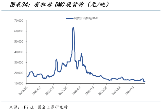 你知道有机硅DMC现货价(元吨)?