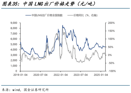 想问下各位网友中国LNG出厂价格走势(元吨)?