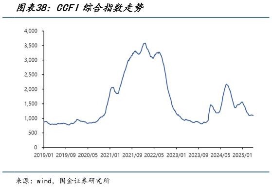 谁能回答CCFI综合指数走势?