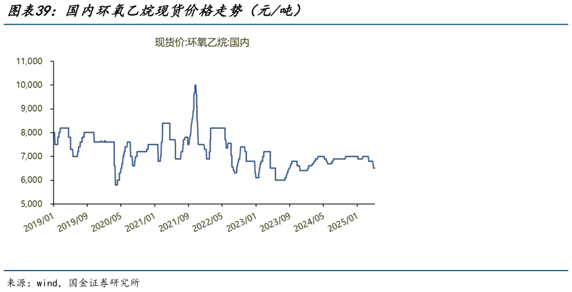 谁能回答国内环氧乙烷现货价格走势(元吨)?