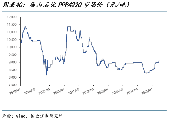 如何才能燕山石化PPR4220市场价（元吨）