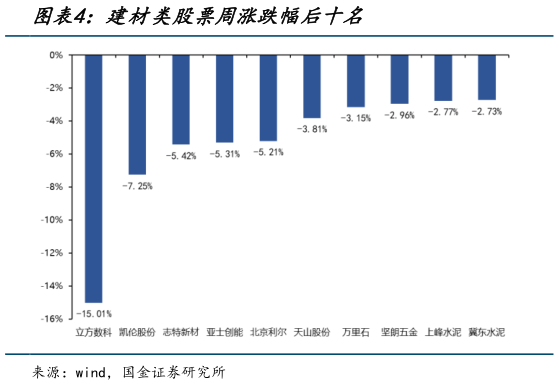 各位网友请教一下建材类股票周涨跌幅后十名?