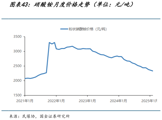 怎样理解硝酸铵月度价格走势（单位：元吨）?
