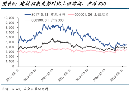 怎样理解建材指数走势对比上证综指、沪深300?